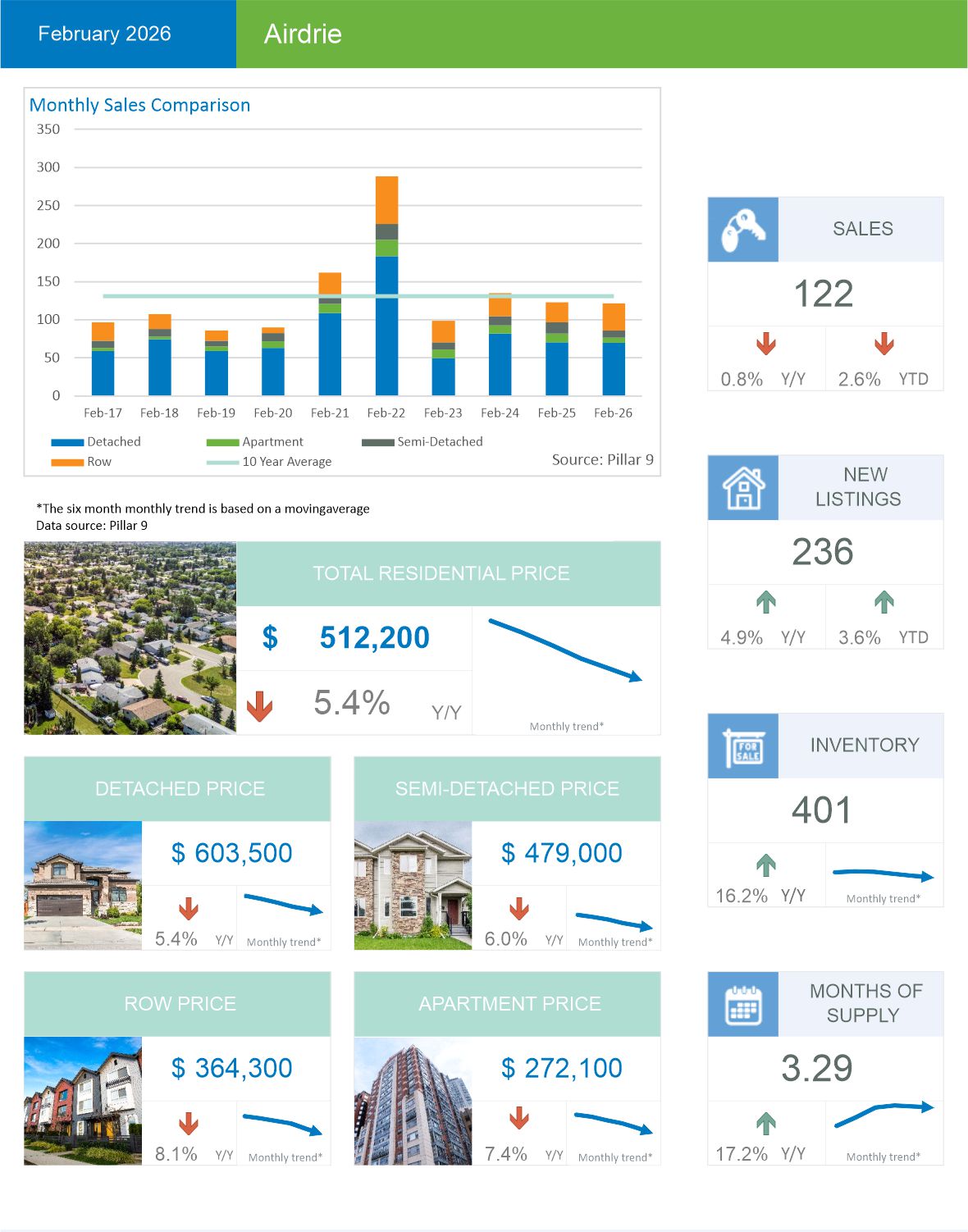 Airdrie house prices and trends as of March 2026