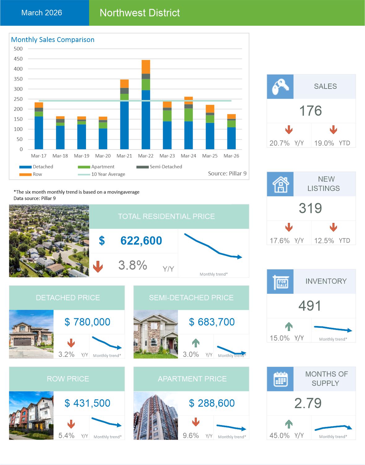 Calgary NW house prices and trends as of March 2026