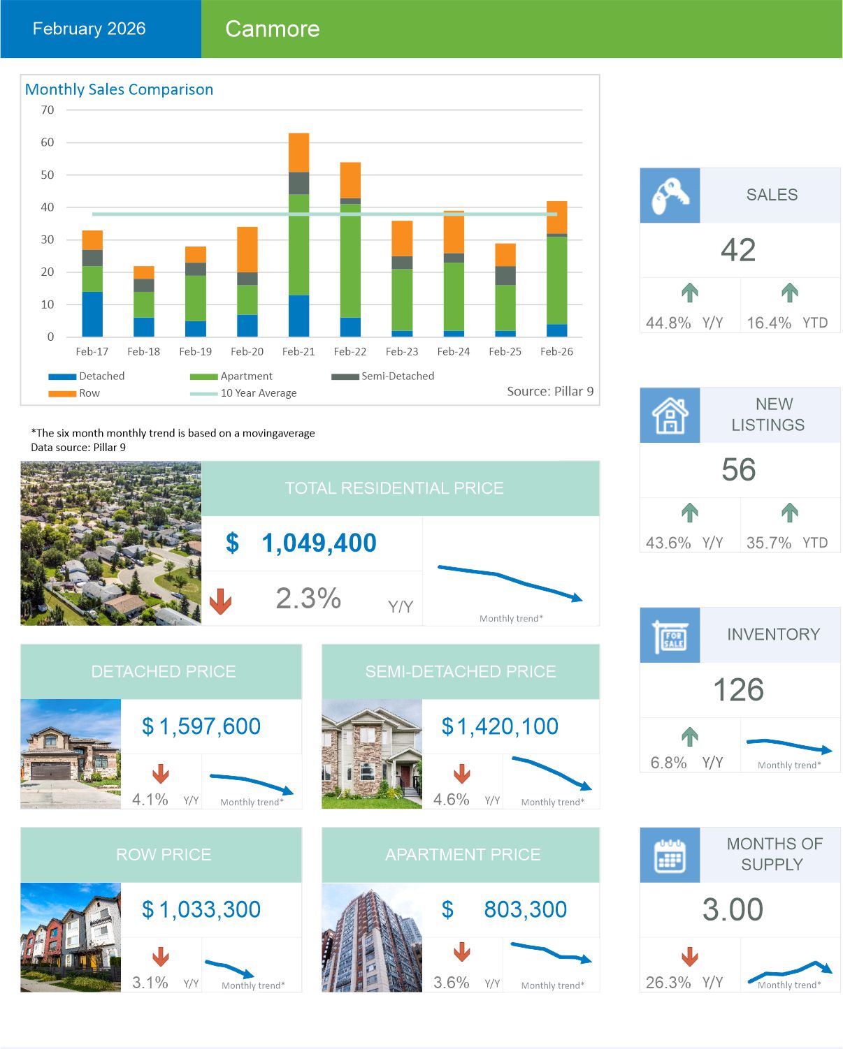 Canmore house prices and trends as of March 2026
