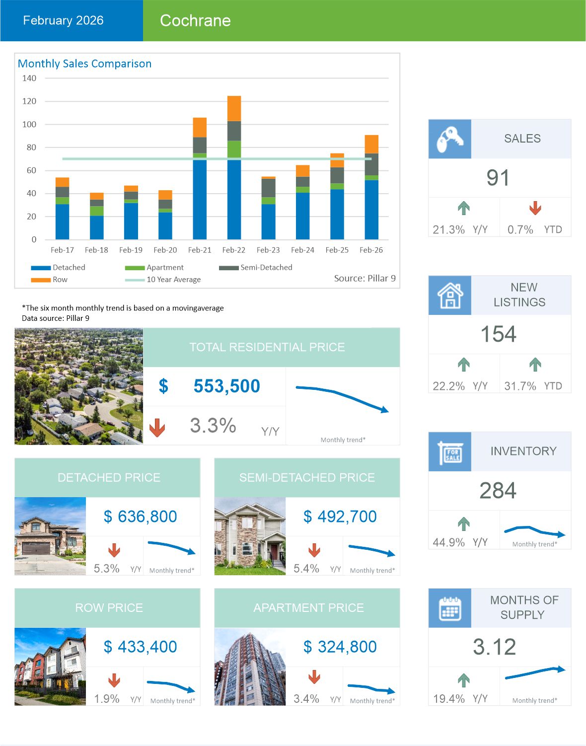 Cochrane house prices and trends as of March 2026