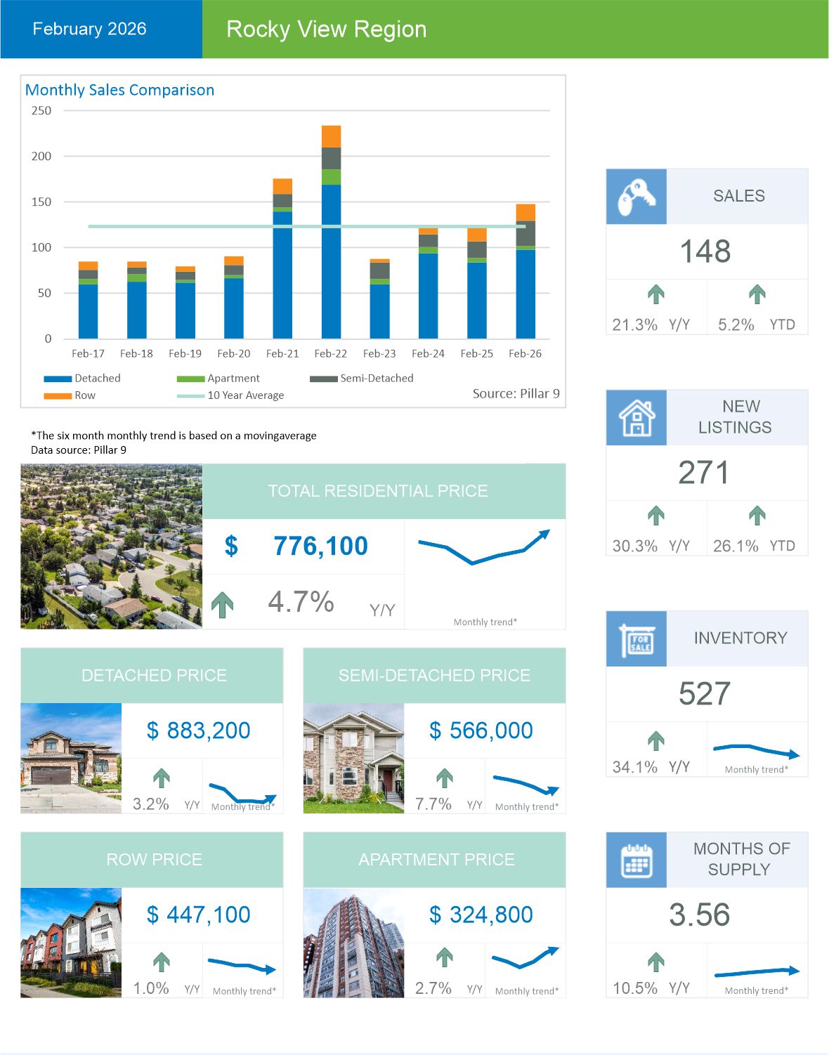 Rocky View house prices and trends as of March 2026